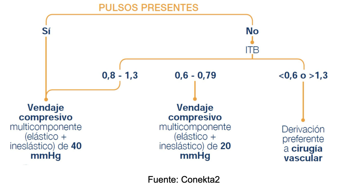 DEMOCRATICEMOS LA TERAPIA COMPRESIVA