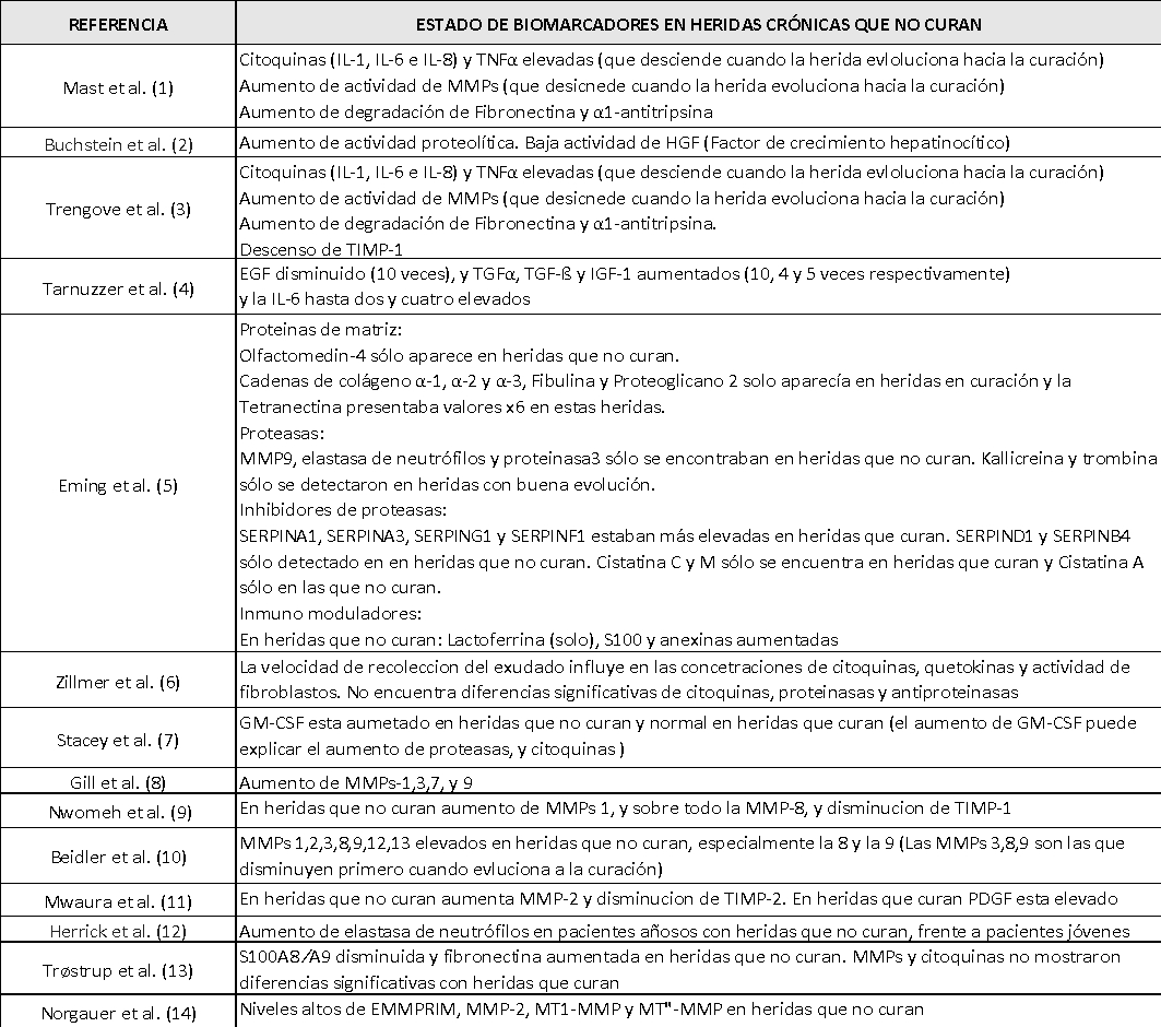 Estado biomarcadores